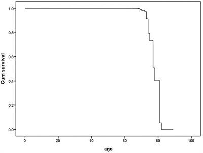 Later-Onset Hypertension Is Associated With Higher Risk of Dementia in Mild Cognitive Impairment